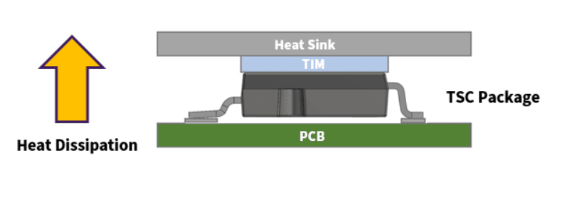 Illustration showing how the TSC package can help with heat dissipation
