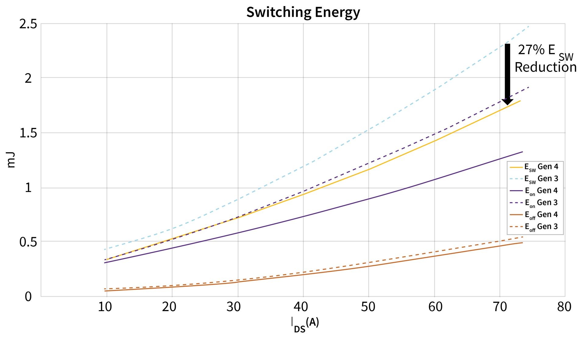 Line graphSwitching loss comparison between Gen 3 and Gen 4